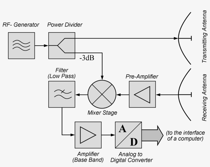 File - Bsp2 Cw-radar - En - Cw Radar Block Diagram, transparent png #1254237