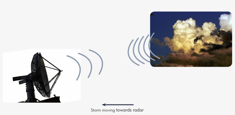 When A Storm Is Moving Towards The Radar, The Transmitted - Does Doppler Radar Work, transparent png #1254292