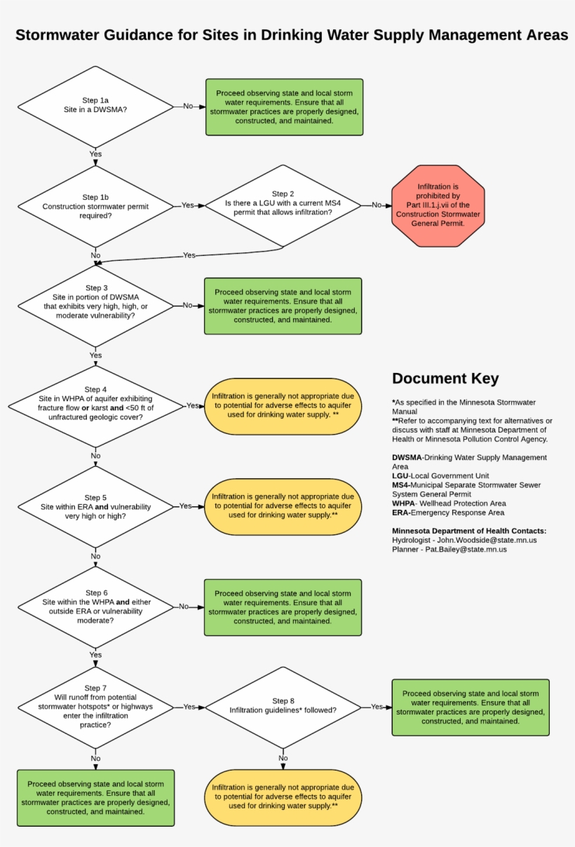 Mdh Stormwater Guidance For Sites In Drinking Water - Flowchart, transparent png #1256892