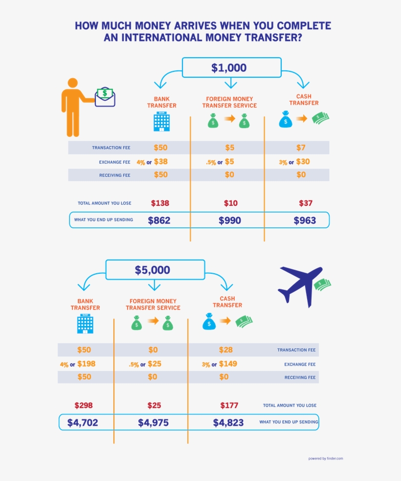 Compare The Costs Of Three Transfer Methods International Money Compare The Costs Of Three Transfer Methods International Money Ways Transpa Png