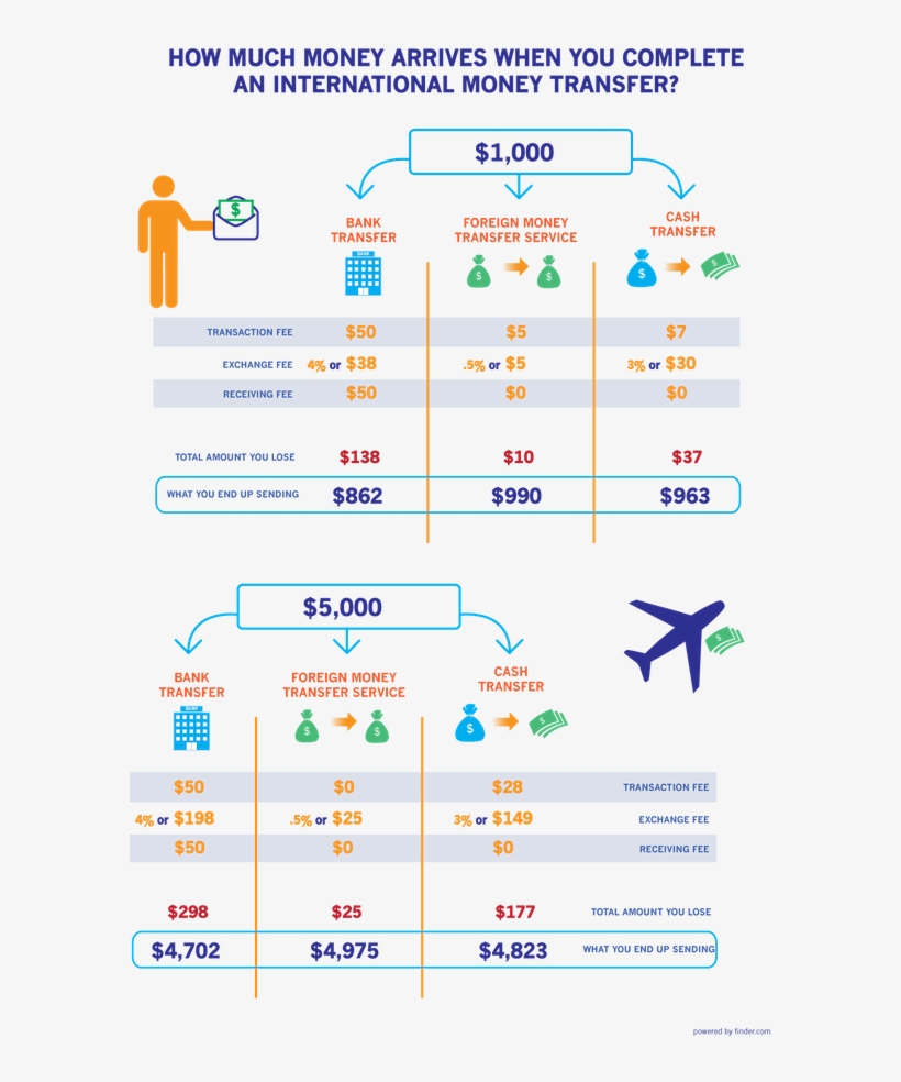 Compare The Costs Of Three Transfer Methods - International Money Transfer Ways, transparent png #1260609