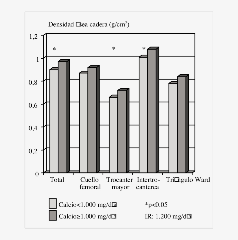 Medida De Densidad Mineral Ósea En Mujeres Jóvenes - Diagram, transparent png #1260807