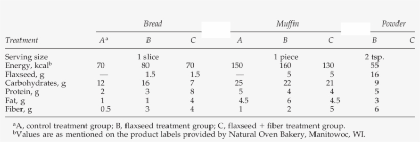 Nutrition Facts Of Study Products - Number, transparent png #1265609