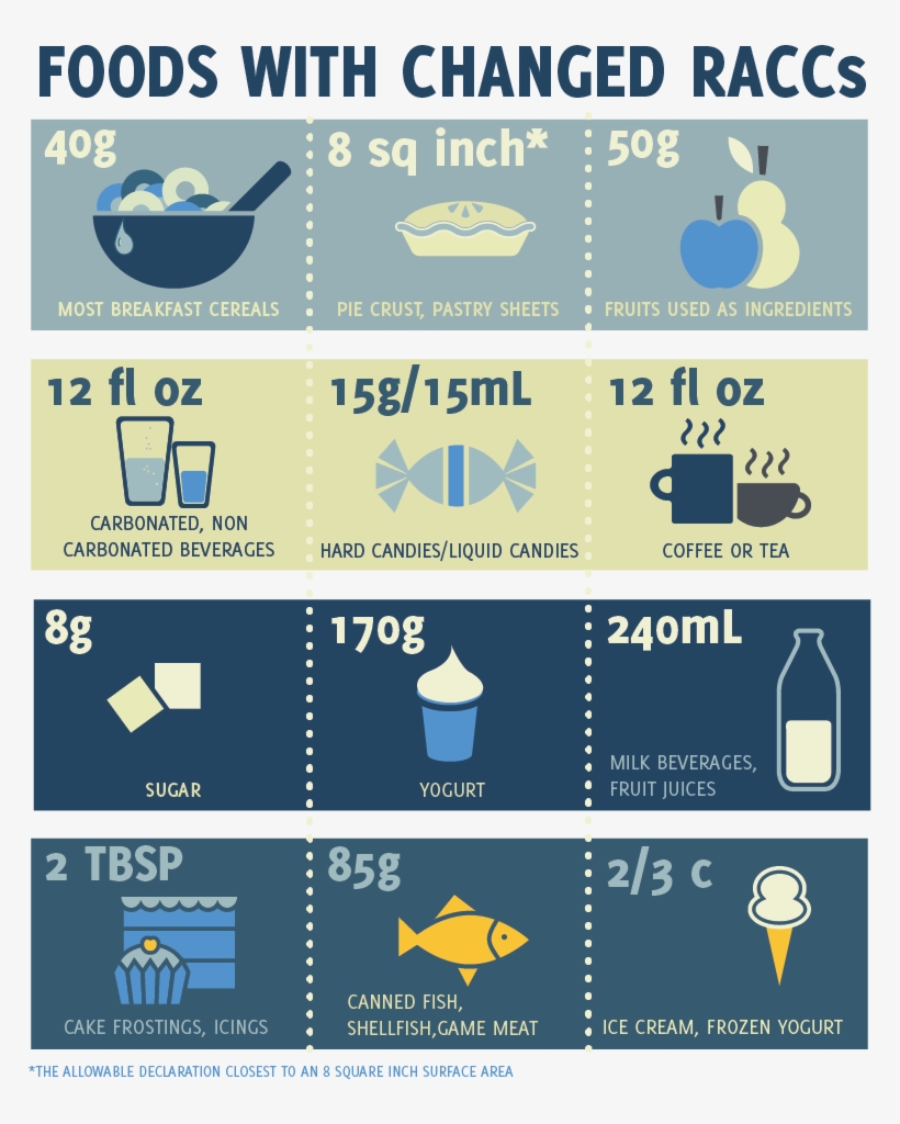 Review Your Serving Sizes - Reference Amount Customarily Consumed, transparent png #1265796