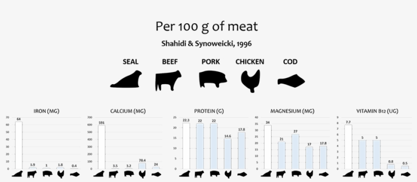 Nutritional Quality Of Seal Meat As Compared With Other - Diagram, transparent png #1266091