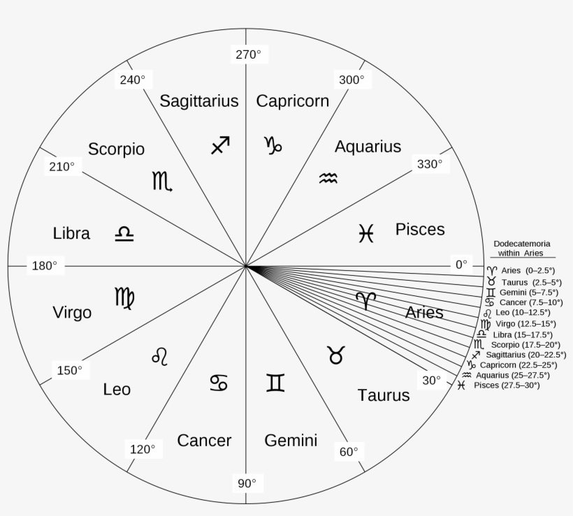 Zodiac With Aries Dodecatemoria - Aries, transparent png #1266235