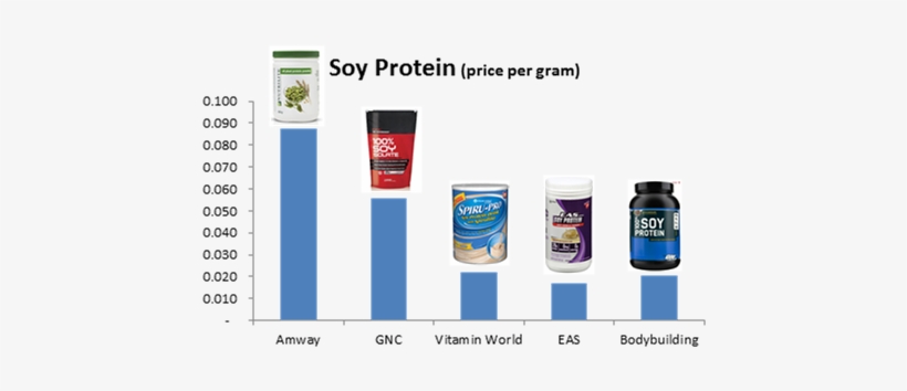 Herbalife Pyramid Scheme - Ultimate Nutrition Prostar Whey, transparent png #1267187