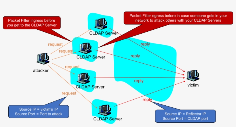 Cldap Reflection Attacks - Reflection Attack, transparent png #1268555