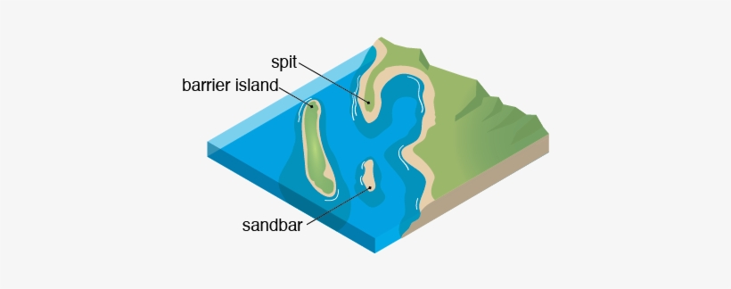 Diagram Of Sandbar, Spit, And Barrier Island - Spit And Sandbar, transparent png #1272331