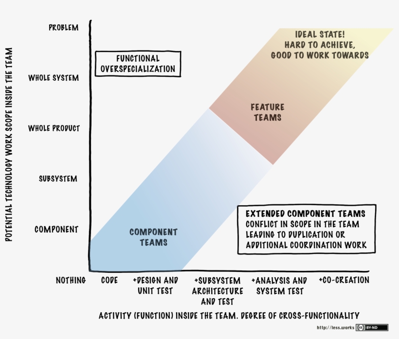 Feature Team Adoption Map - Diagram, transparent png #1285962