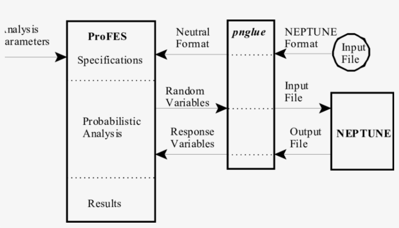 Flow Diagram Among User, Profes, Pnglue And Neptune - Diagram, transparent png #1291296
