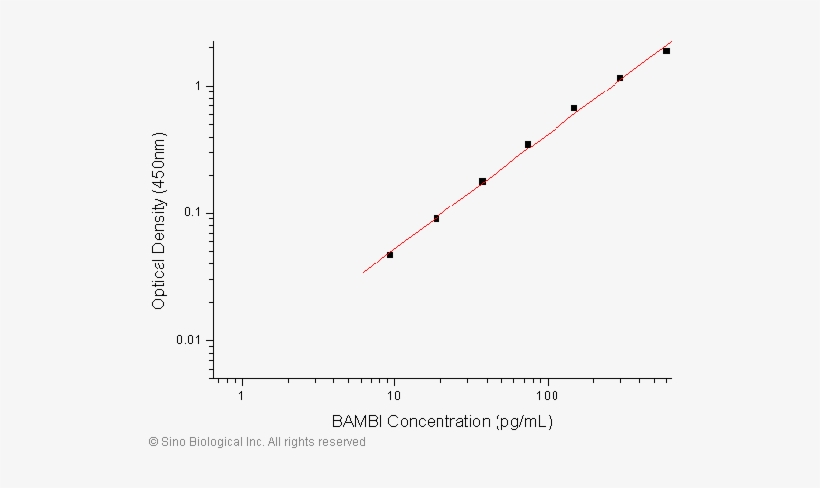 Human Bambi/nma Elisa Pair Set Standard Curve - Dpph, transparent png #1292192