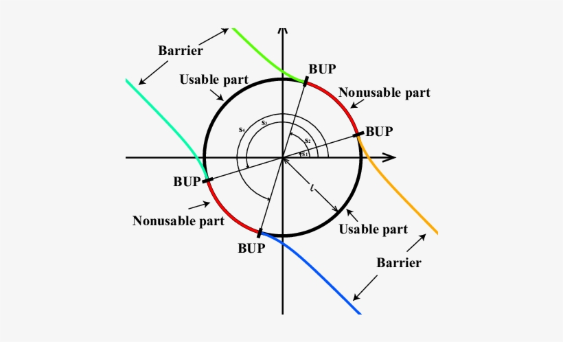 The Terminal Surface C Of The Game Is Given By A Circle - Diagram, transparent png #1292565