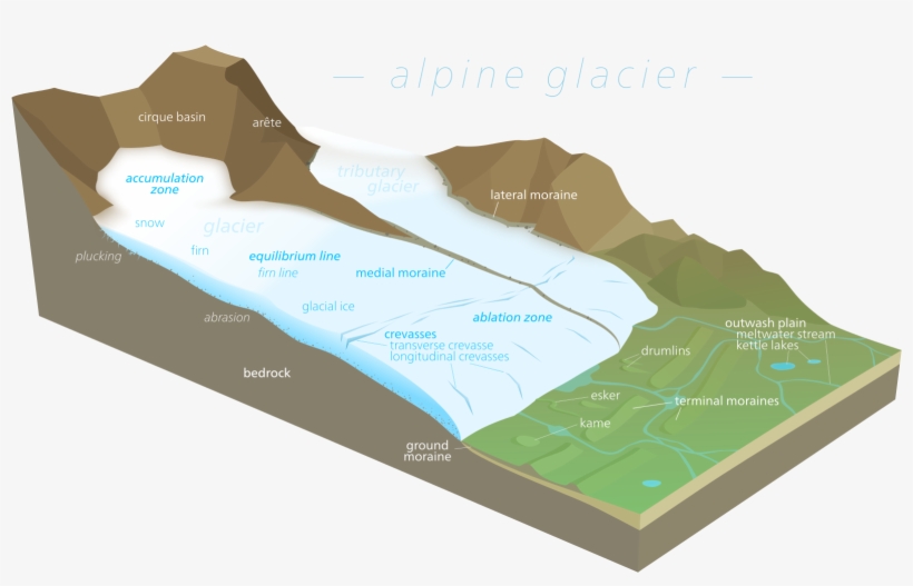 File - Glacier Diagram - Svg - Glacier Diagram, transparent png #1296256