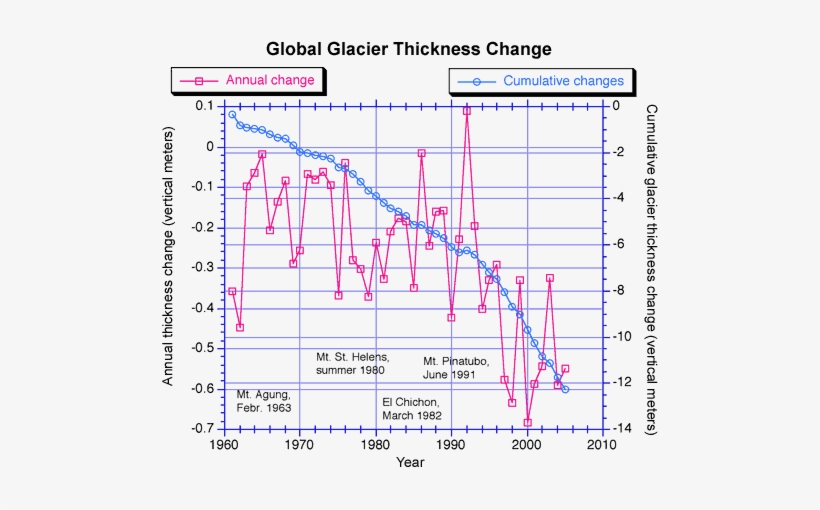 Glacier Thickness - Global Glacier Thickness Change, transparent png #1296667