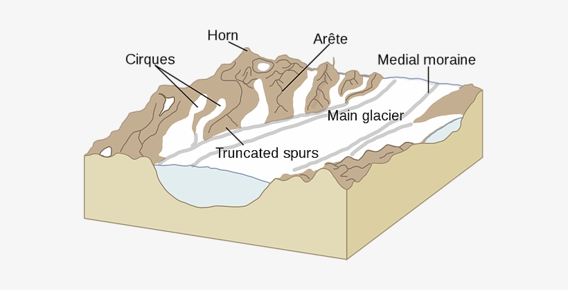 Glacier Diagrams - Features Of Glacial Landscapes, transparent png #1297384