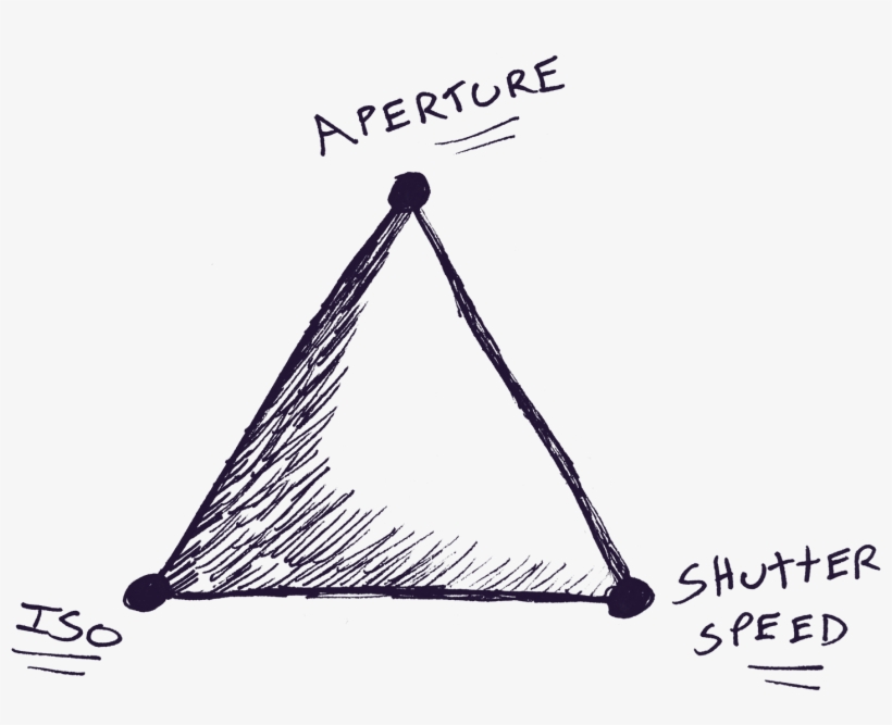 The Exposure Triangle - Exposure Triangle, transparent png #136966