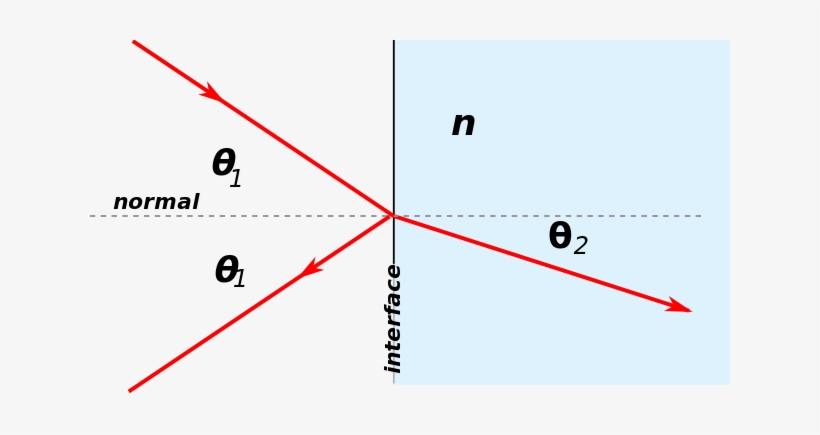 Geometry Of Reflection And Refraction Of Light Rays - Snell's Law, transparent png #139284