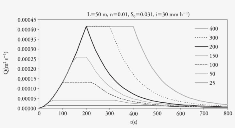 Hidrogramas Generados Para Duraciones De Lluvia Variables - Rain, transparent png #1317378
