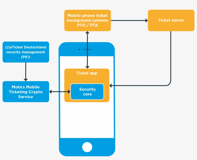 How Can I Use The Vdv-barcode Mobile - Diagram, transparent png #1318743