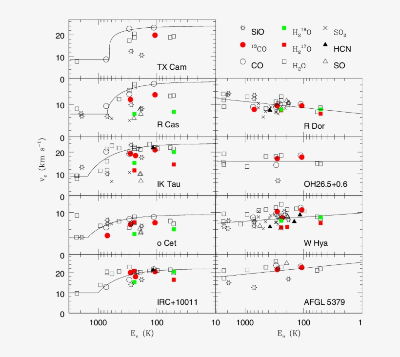 Observed Expansion Velocity For Molecular Lines In - Diagram, transparent png #1324146