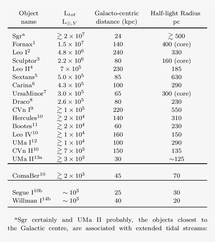 Observed Properties Of The Established Milky Way Dsph - Plummer Model, transparent png #1325186