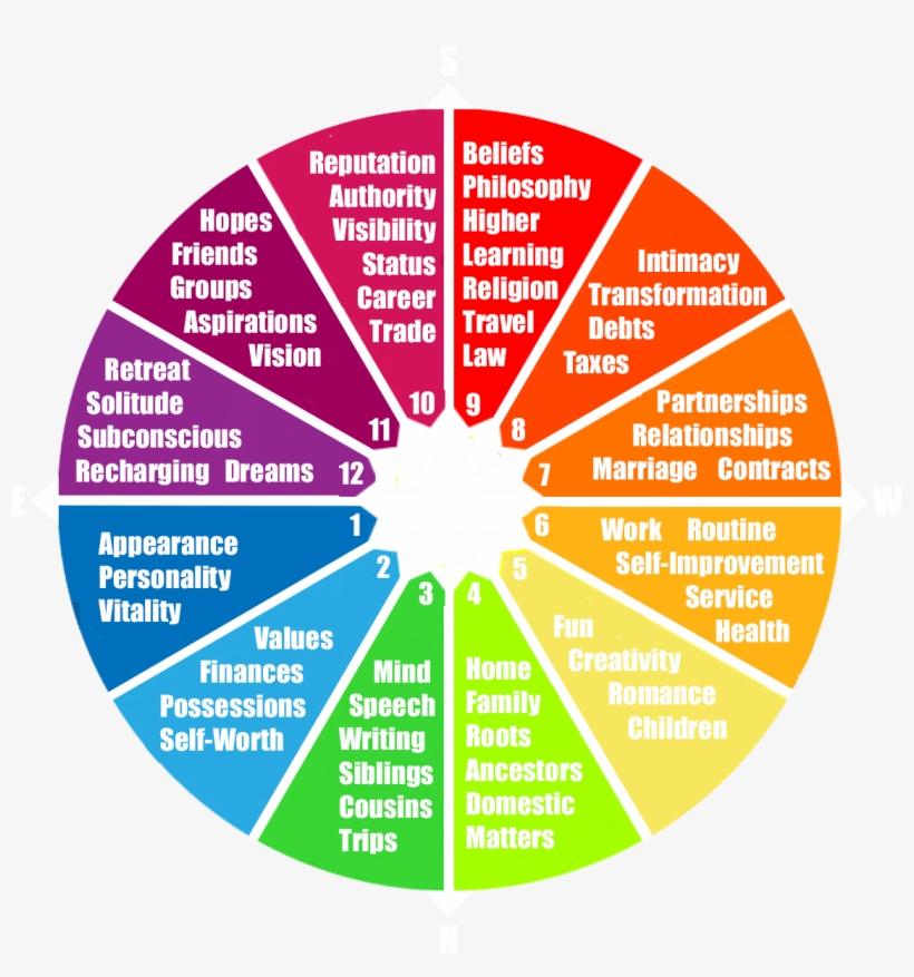 The Twelve Houses Sparkastrology - Zodiac, transparent png #1327778