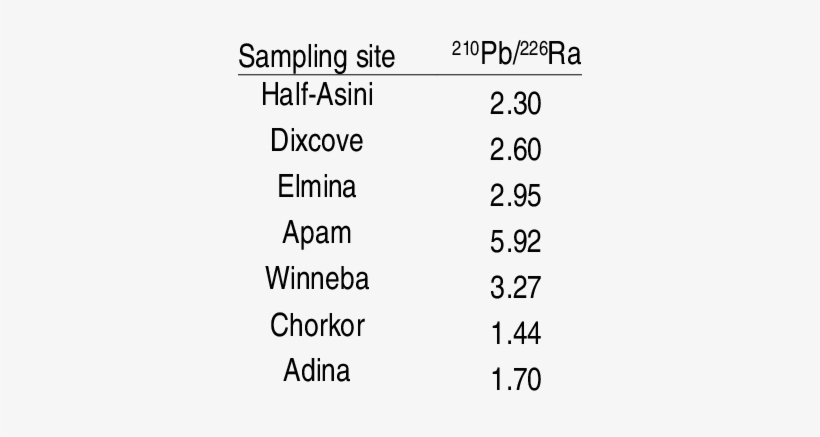 Pb/ 226 Ra Ratios In Beach Sand Across Sites - Cygolite Metro 600 Headlight, transparent png #1329553