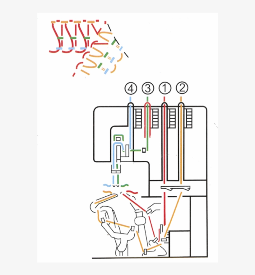 Sew How Do I Thread An Overlocker - Overlock, transparent png #1338119