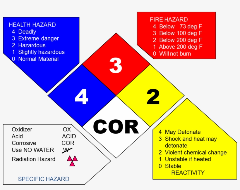 Hazard Identification Signal - Benzoic Acid Safety Diamond, transparent png #1341434