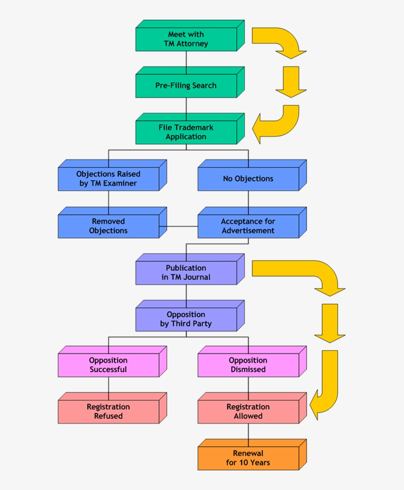 Trademark Registration Process - Trademark Registration In Pakistan, transparent png #1341550