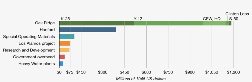 Manhattan Project Costs Chart - Atomic Bomb Price, transparent png #1344793