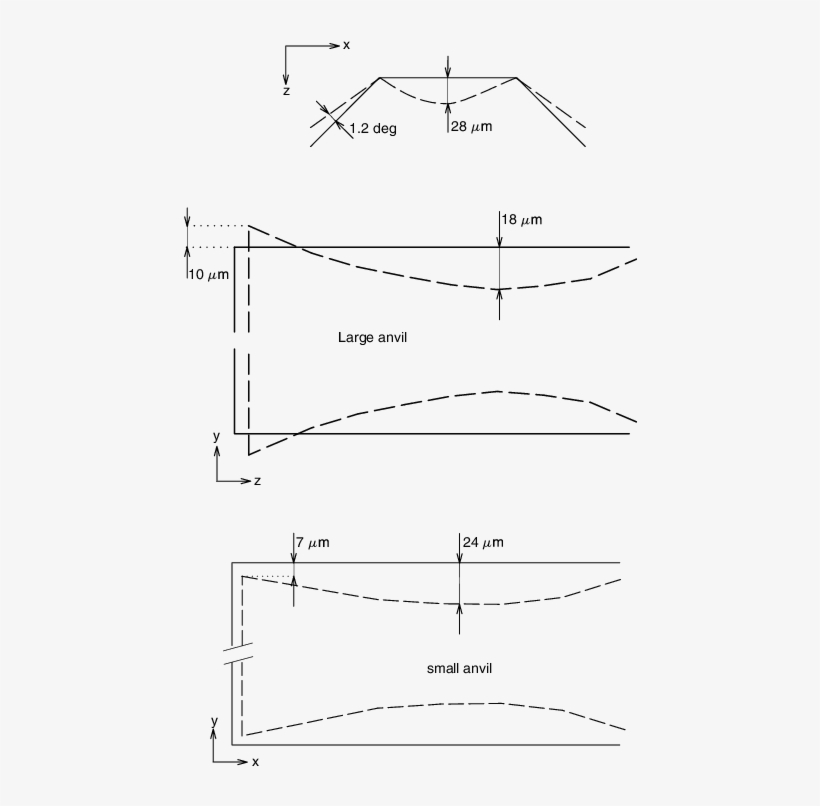 Deformations Of A Lateral Anvil At P = 20 Gpa - Diagram, transparent png #1348857