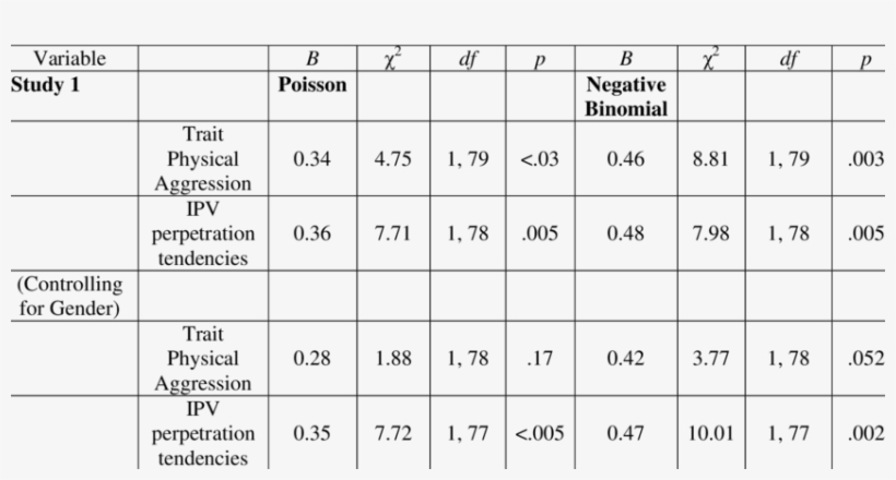 Voodoo Doll Task Responses Correlate With Trait Physical - Aggression, transparent png #1352591