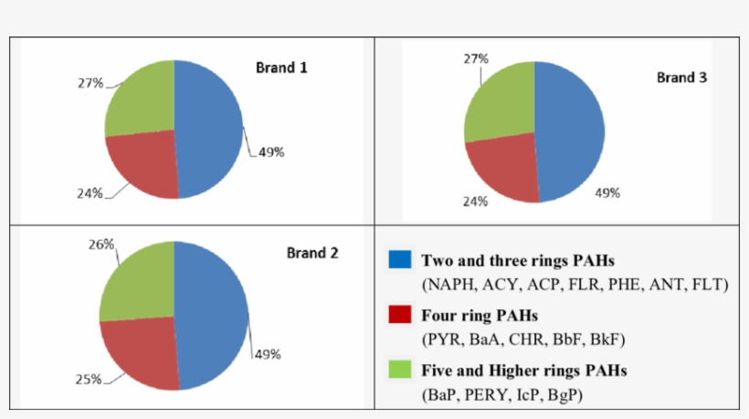 Ring Number Wise Distribution Of Pahs In Mainstream - Circle, transparent png #1352648