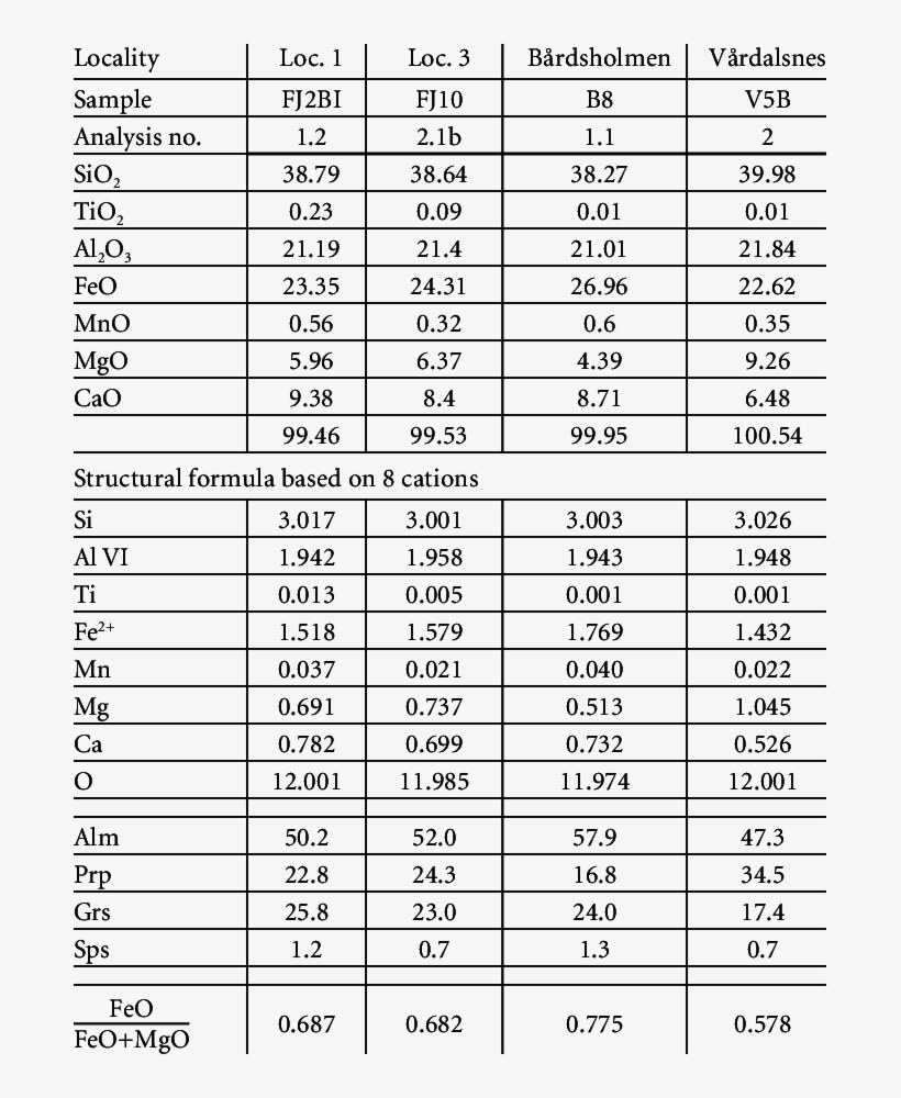 Chemical Analyses Of Garnet - Vibrating Screener Technical Specification, transparent png #1355277