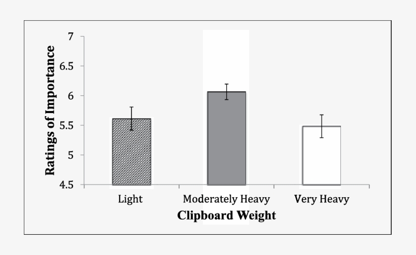 Ratings Of Importance By Clipboard Condition In Study - Gemex, transparent png #1355841