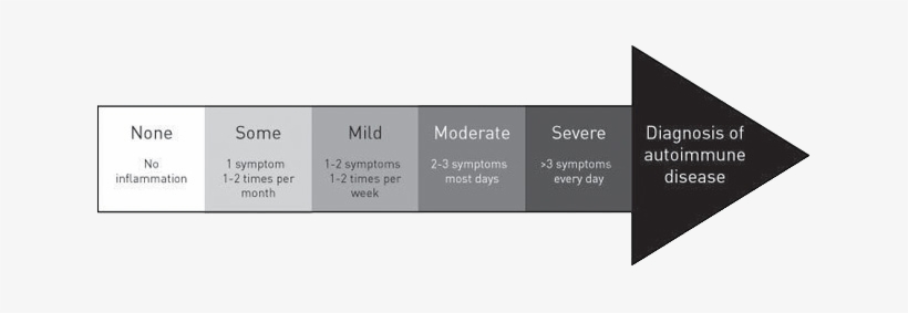 On One End Of The Spectrum Are Those With Full-blown - Spectrum Of Autoimmune Diseases, transparent png #1358084