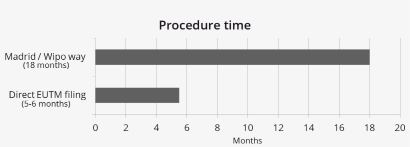 Eutm Vs Wipo Procedure Time - European Union Trade Mark, transparent png #1358491