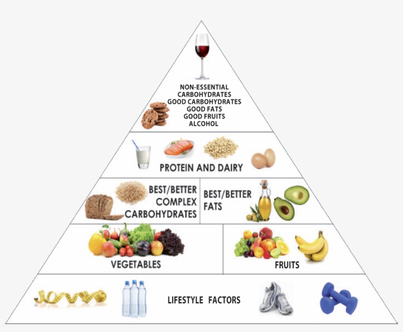 As Much As Your Weigh-less Formula Is Your 'recipe' - Food Groups Pyramid 2018, transparent png #1359718