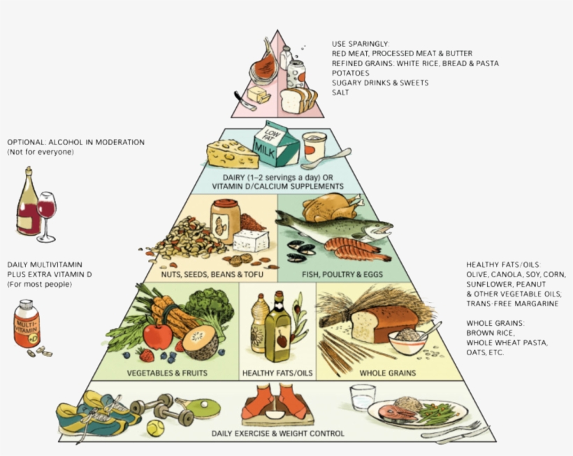 Keep Health By Food Pyramid - Gluten Free Diet Pyramid, transparent png #1359750