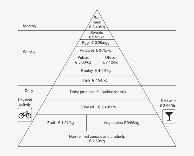 The Mediterranean Diet Food Pyramid And Its Approximate - Mediterranean Diet, transparent png #1360301