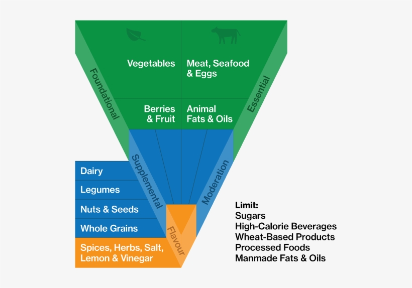 The Suggested Food Pyramid Is An Epidemiological Common - Food, transparent png #1360331