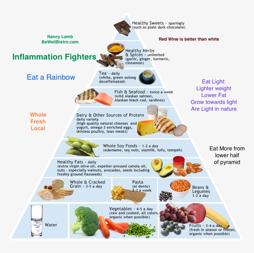 Kid Friendly Ai Diet - Pediatric Anti Inflammatory Diet Pyramid, transparent png #1360502