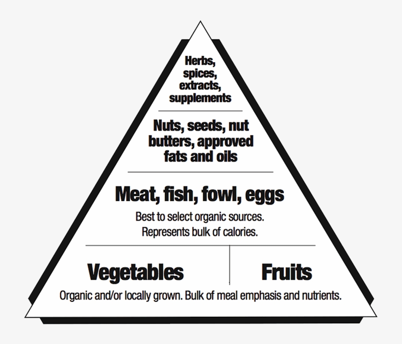 Foodpyramid - Maslow's Hierarchy Of Needs Art, transparent png #1360536