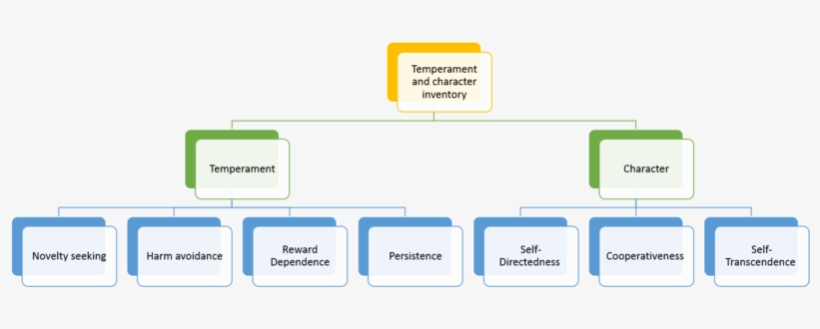 Temperament And Character Inventory - Wikimedia Commons, transparent png #1365699