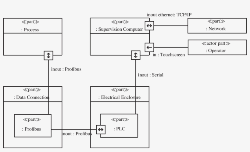 A Sysml Internal Block Diagram In Papyrus - Sysml Internal Block Diagram, transparent png #1369315