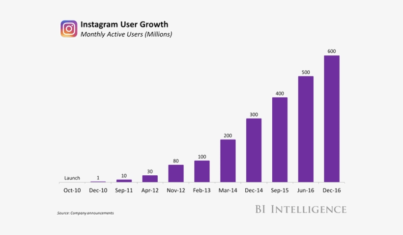 Intagram Stories Marketing Videos - Instagram Users, transparent png #1371491