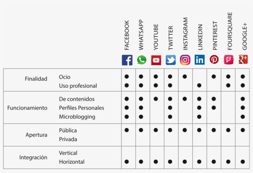 Clasificación De Las Redes Sociales Más Utilizadas - In, transparent png #1372846