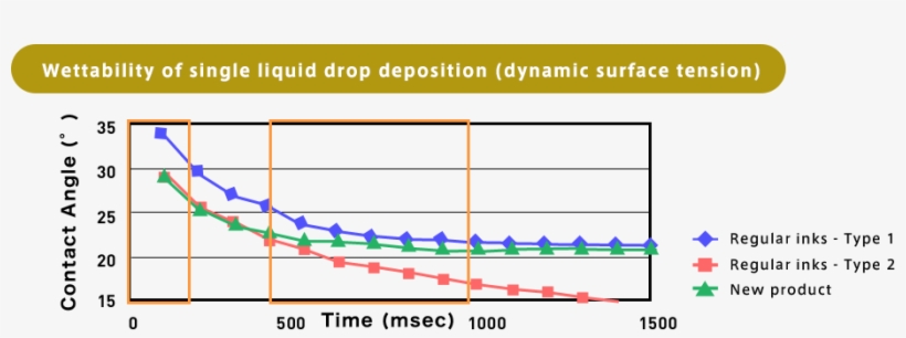 Wettability Mark Of Single Liquid Drop Deposition - Plot, transparent png #1373405